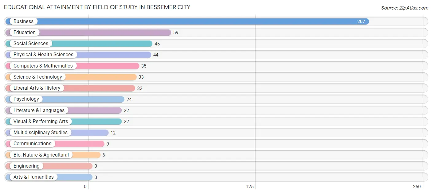Educational Attainment by Field of Study in Bessemer City
