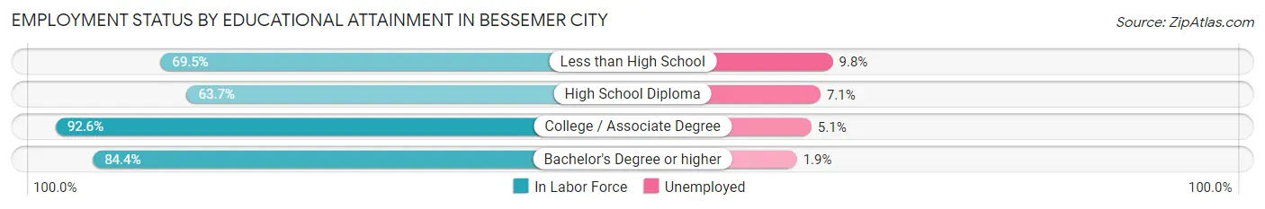 Employment Status by Educational Attainment in Bessemer City