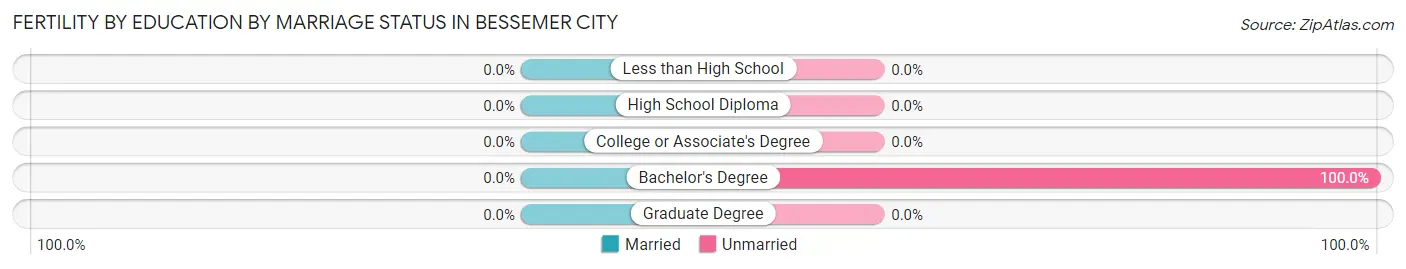 Female Fertility by Education by Marriage Status in Bessemer City