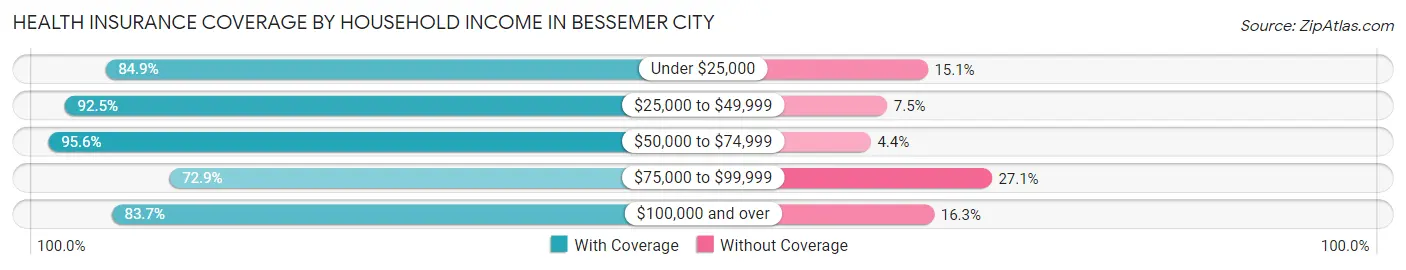 Health Insurance Coverage by Household Income in Bessemer City