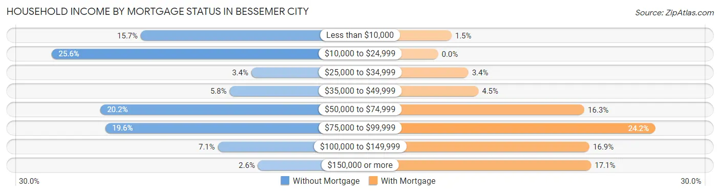 Household Income by Mortgage Status in Bessemer City