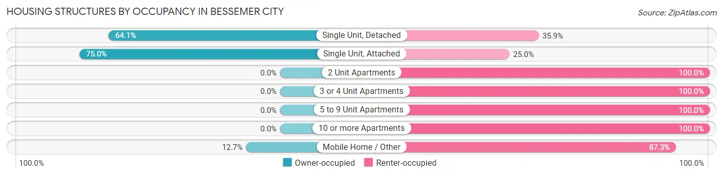 Housing Structures by Occupancy in Bessemer City