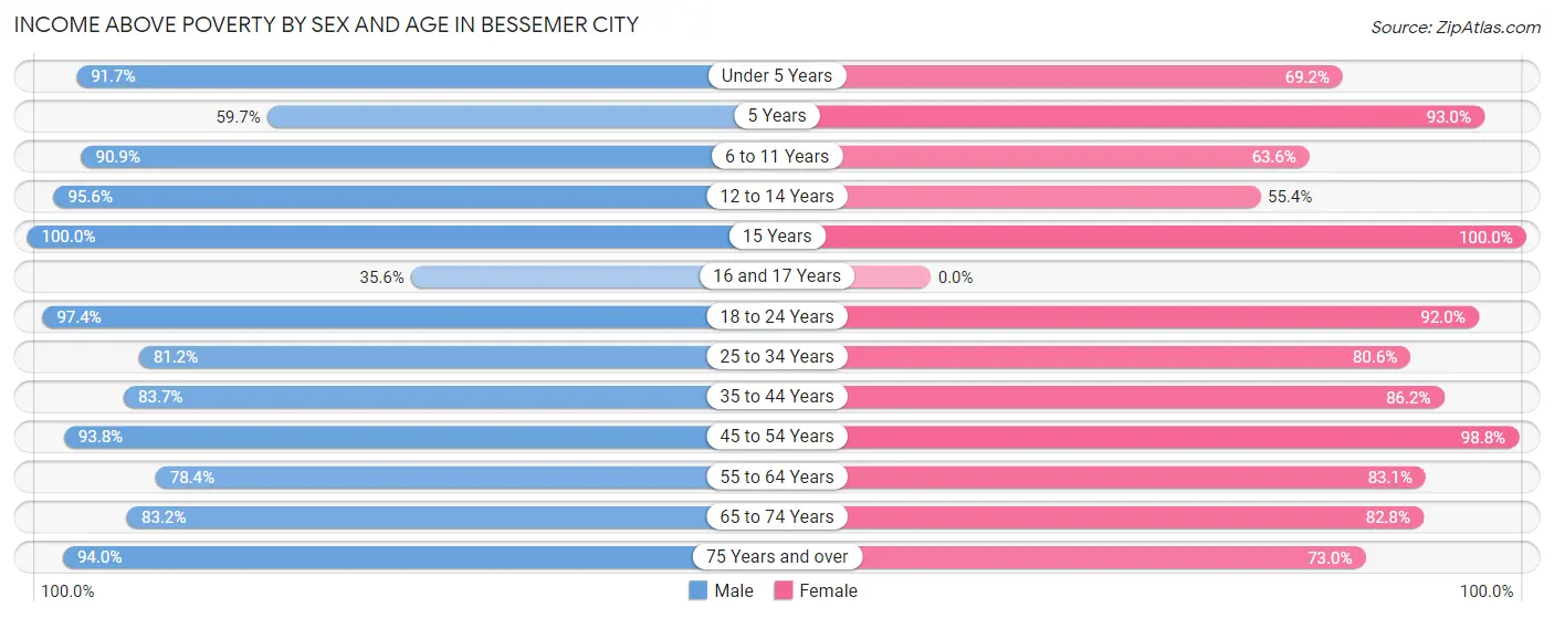 Income Above Poverty by Sex and Age in Bessemer City