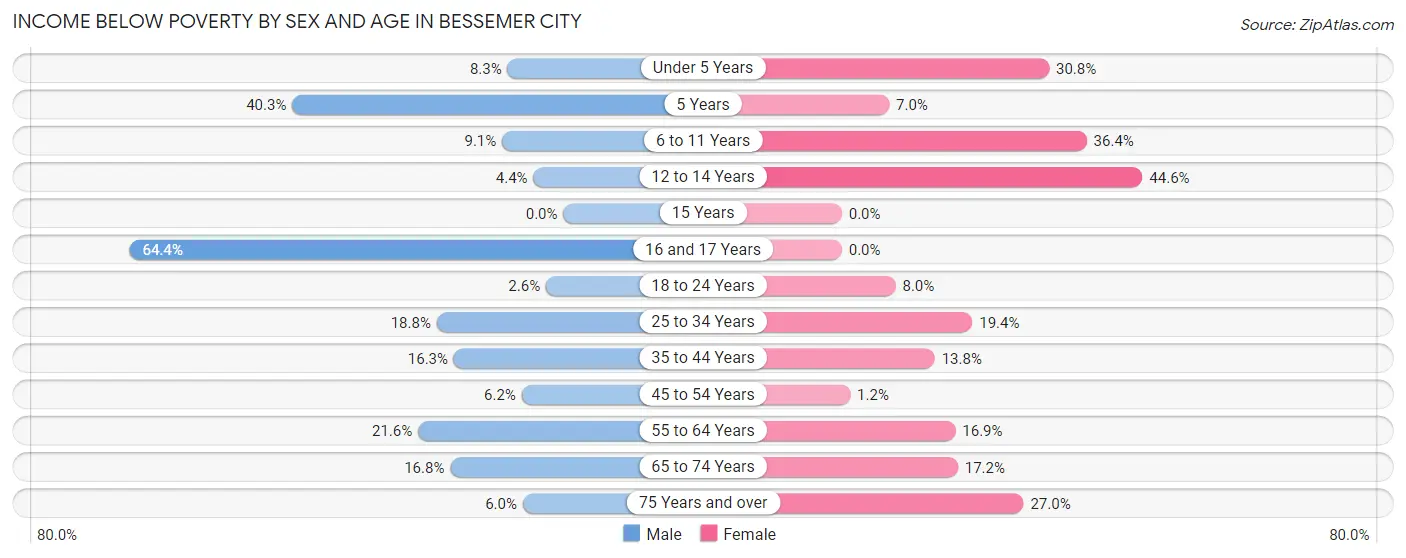Income Below Poverty by Sex and Age in Bessemer City