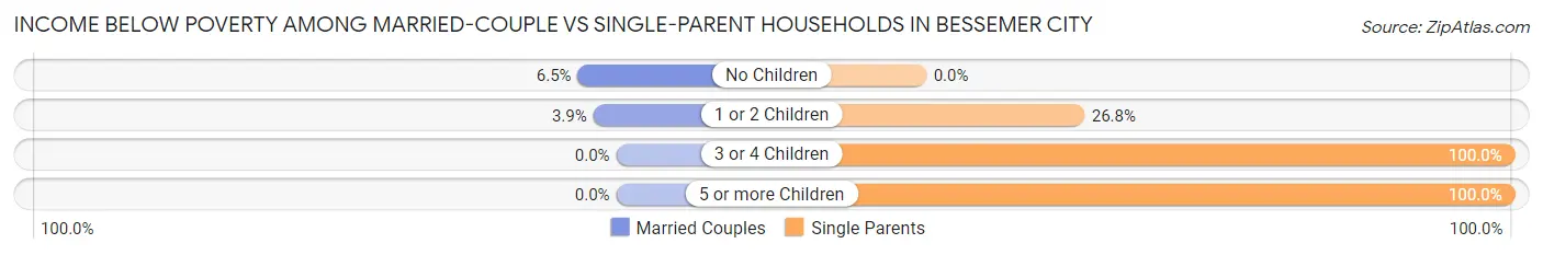 Income Below Poverty Among Married-Couple vs Single-Parent Households in Bessemer City