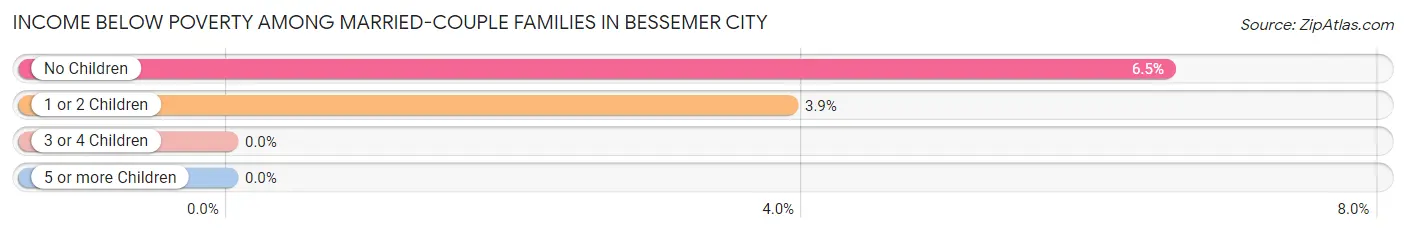 Income Below Poverty Among Married-Couple Families in Bessemer City