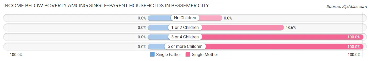 Income Below Poverty Among Single-Parent Households in Bessemer City