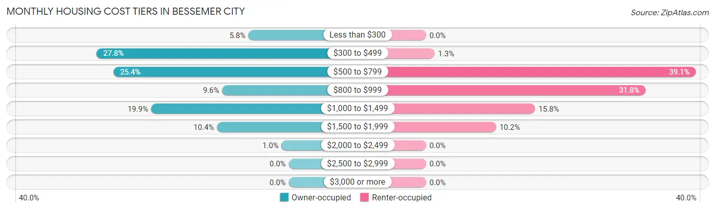 Monthly Housing Cost Tiers in Bessemer City