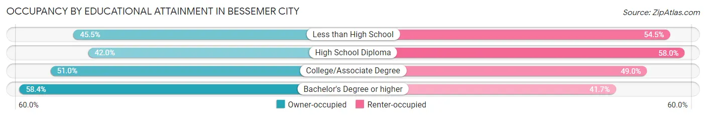 Occupancy by Educational Attainment in Bessemer City