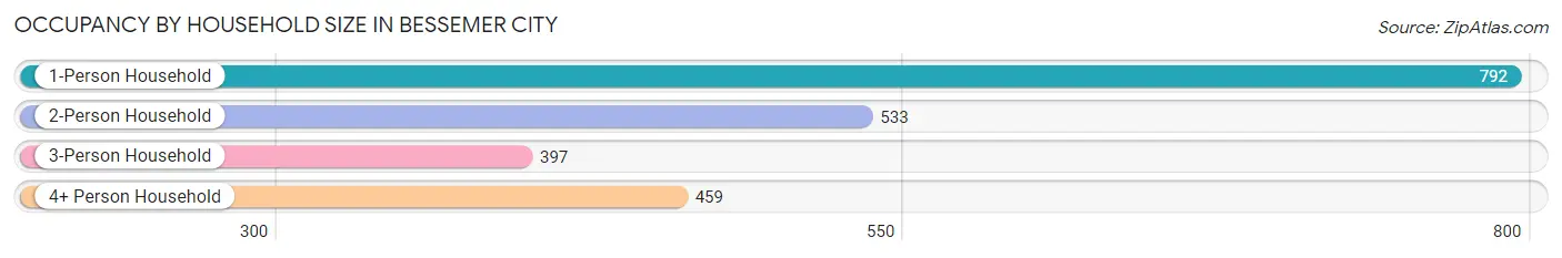 Occupancy by Household Size in Bessemer City