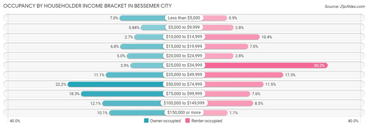 Occupancy by Householder Income Bracket in Bessemer City