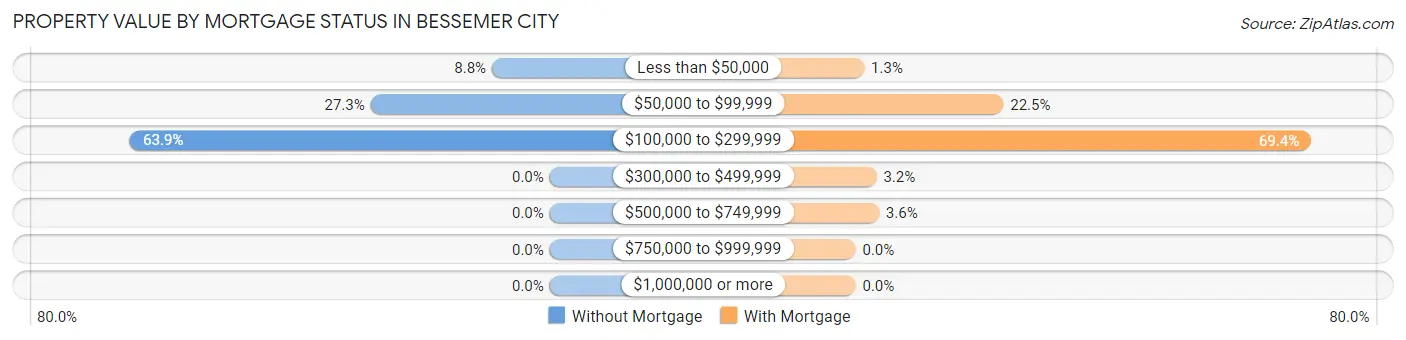 Property Value by Mortgage Status in Bessemer City
