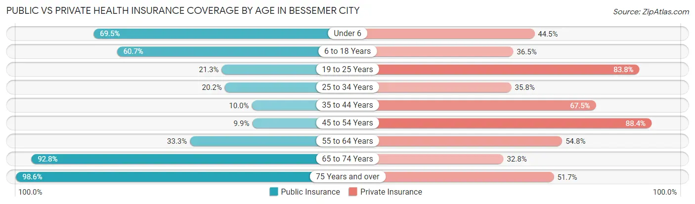 Public vs Private Health Insurance Coverage by Age in Bessemer City