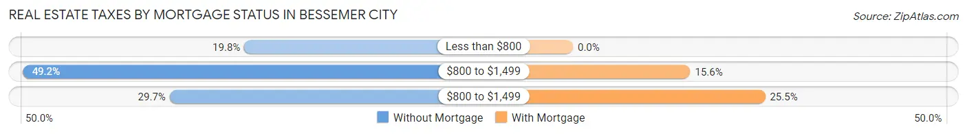 Real Estate Taxes by Mortgage Status in Bessemer City