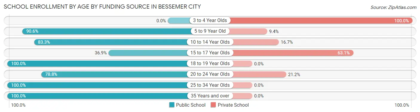 School Enrollment by Age by Funding Source in Bessemer City
