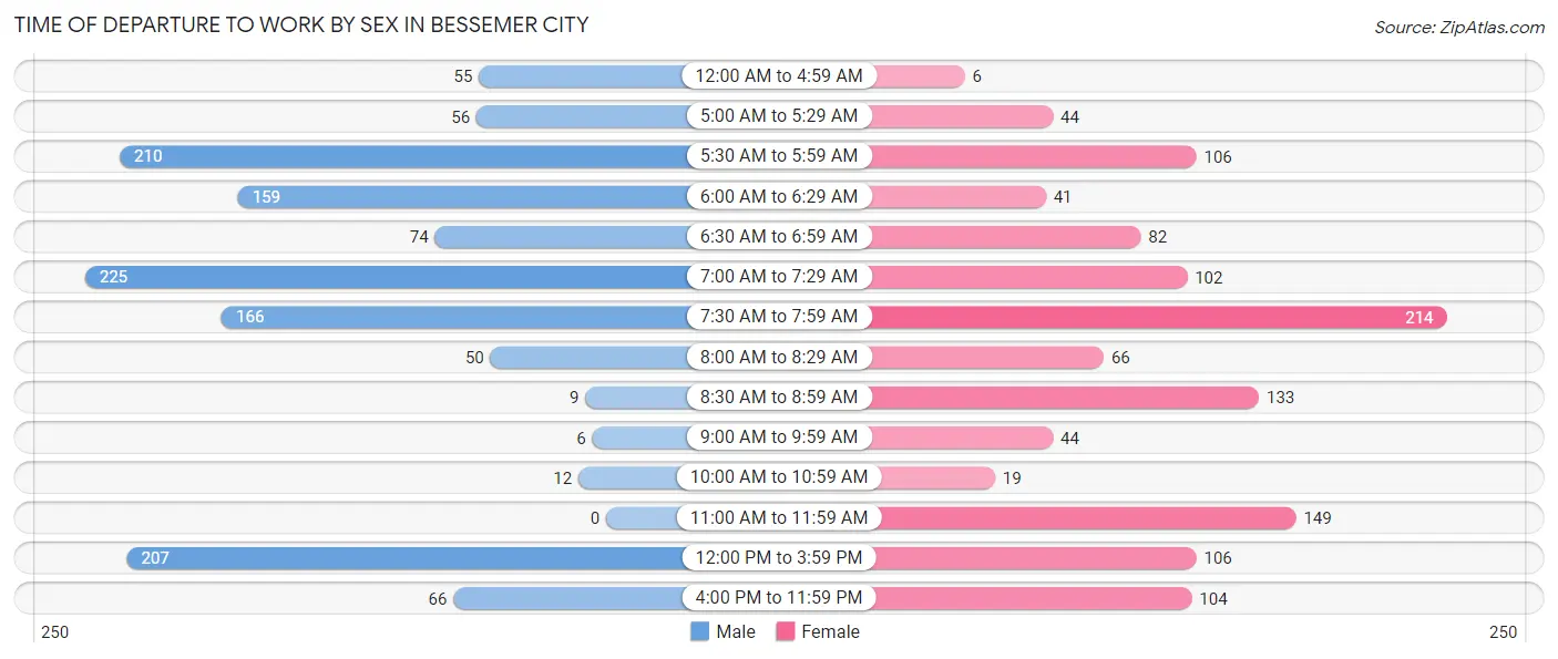 Time of Departure to Work by Sex in Bessemer City