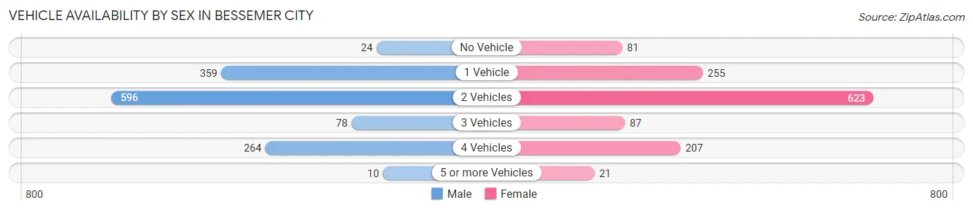 Vehicle Availability by Sex in Bessemer City