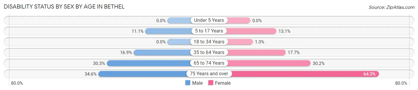 Disability Status by Sex by Age in Bethel