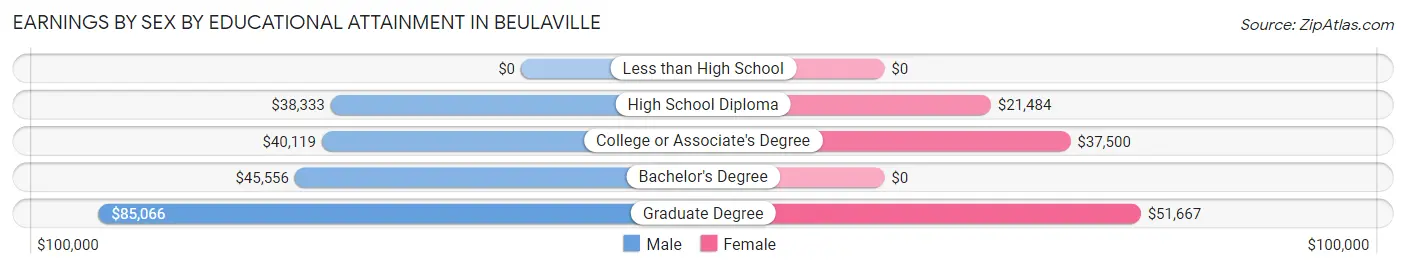 Earnings by Sex by Educational Attainment in Beulaville