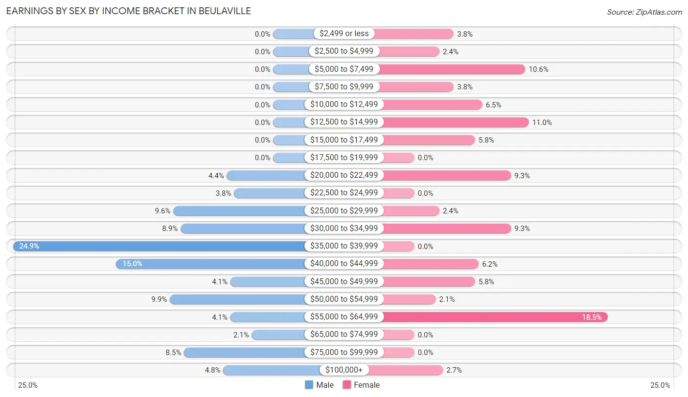 Earnings by Sex by Income Bracket in Beulaville