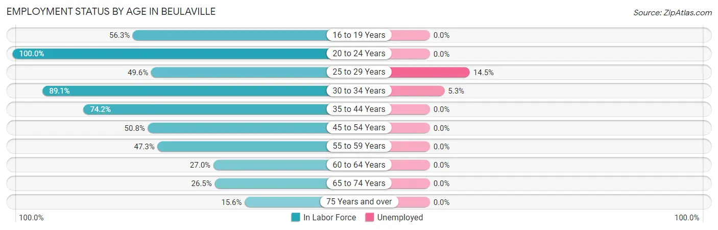 Employment Status by Age in Beulaville