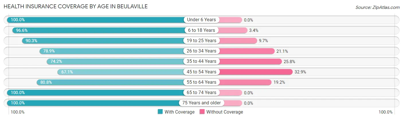 Health Insurance Coverage by Age in Beulaville