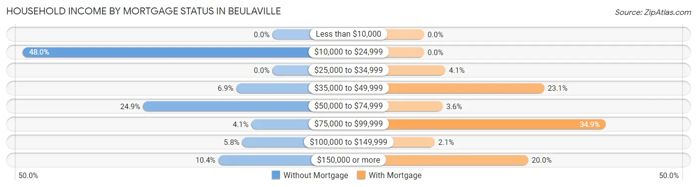 Household Income by Mortgage Status in Beulaville
