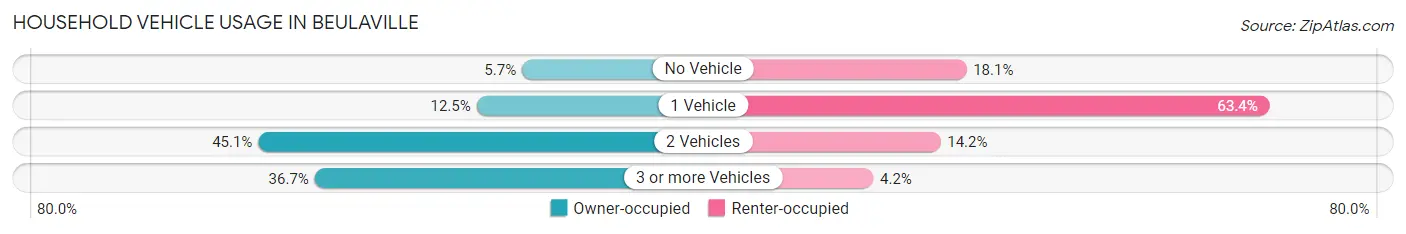 Household Vehicle Usage in Beulaville