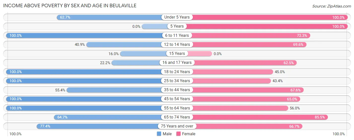Income Above Poverty by Sex and Age in Beulaville