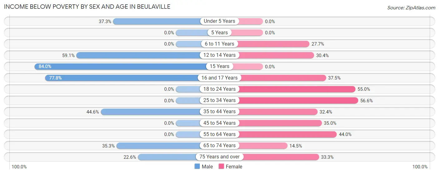 Income Below Poverty by Sex and Age in Beulaville