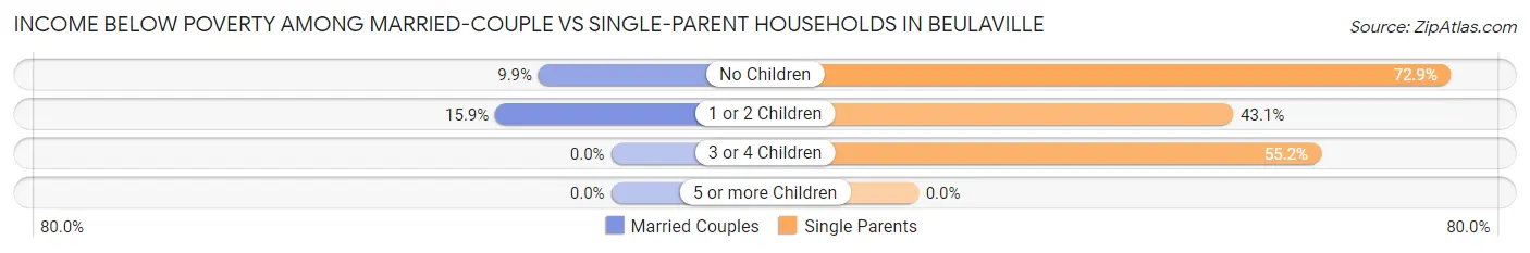 Income Below Poverty Among Married-Couple vs Single-Parent Households in Beulaville