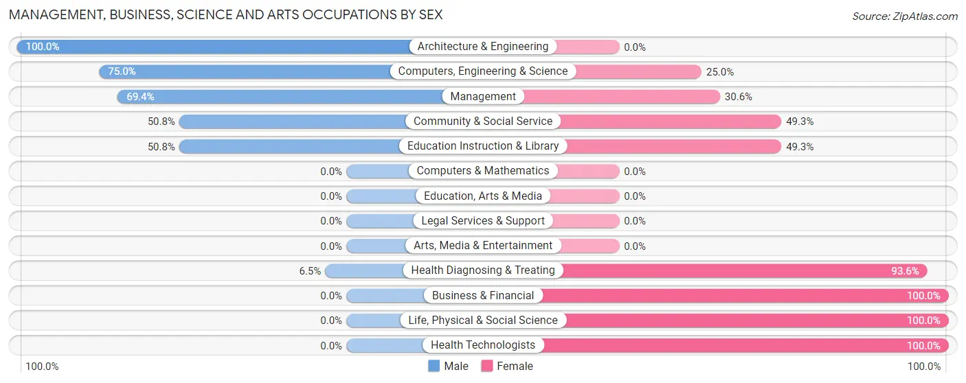 Management, Business, Science and Arts Occupations by Sex in Beulaville