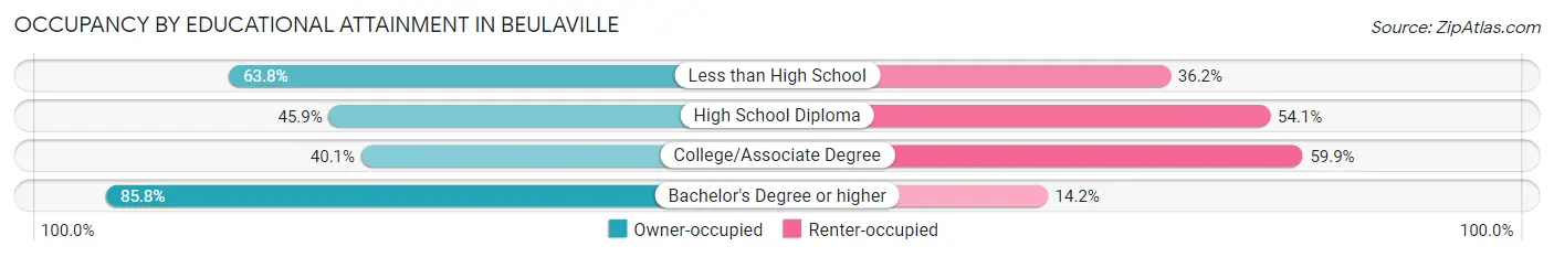 Occupancy by Educational Attainment in Beulaville