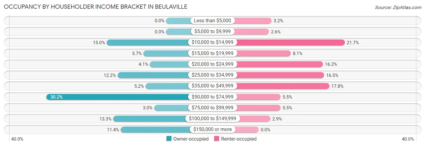 Occupancy by Householder Income Bracket in Beulaville