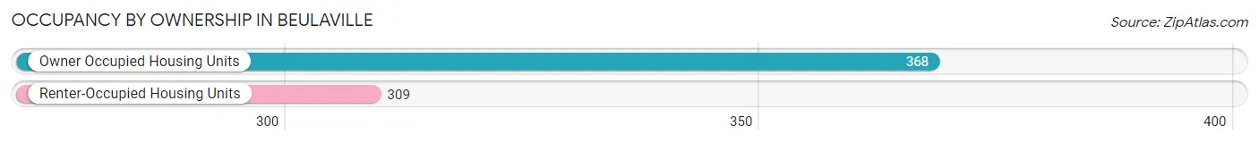 Occupancy by Ownership in Beulaville