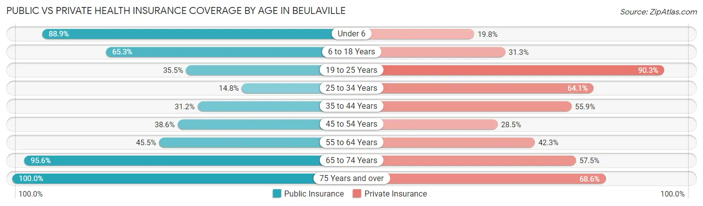 Public vs Private Health Insurance Coverage by Age in Beulaville