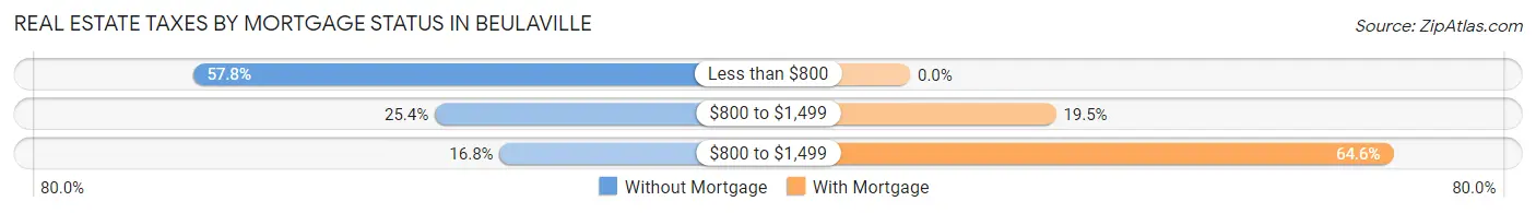 Real Estate Taxes by Mortgage Status in Beulaville