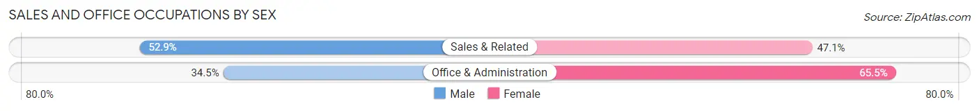 Sales and Office Occupations by Sex in Beulaville
