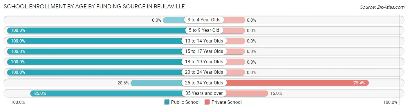 School Enrollment by Age by Funding Source in Beulaville