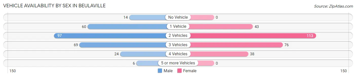 Vehicle Availability by Sex in Beulaville