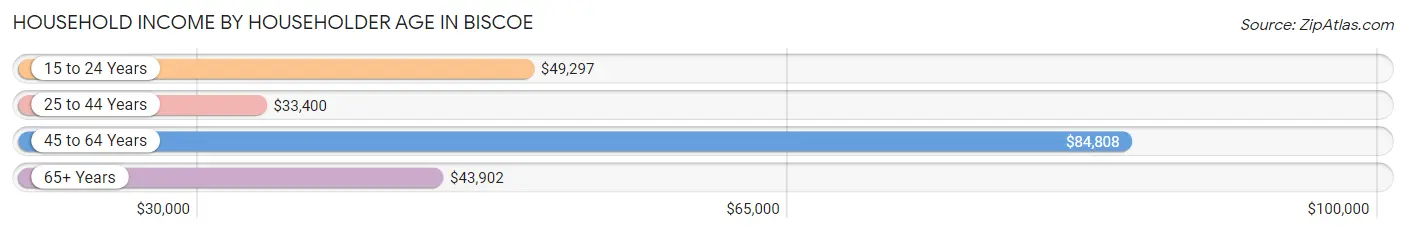 Household Income by Householder Age in Biscoe