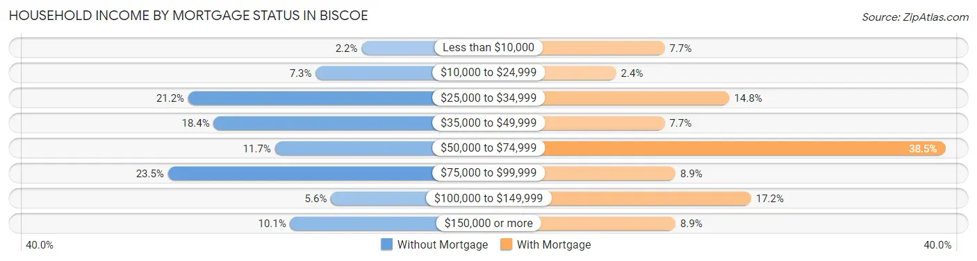 Household Income by Mortgage Status in Biscoe