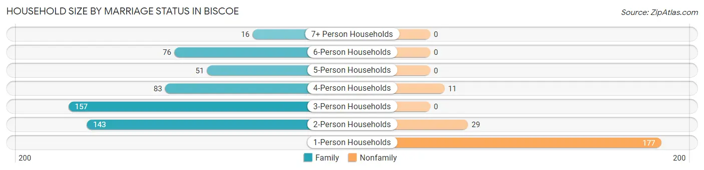 Household Size by Marriage Status in Biscoe