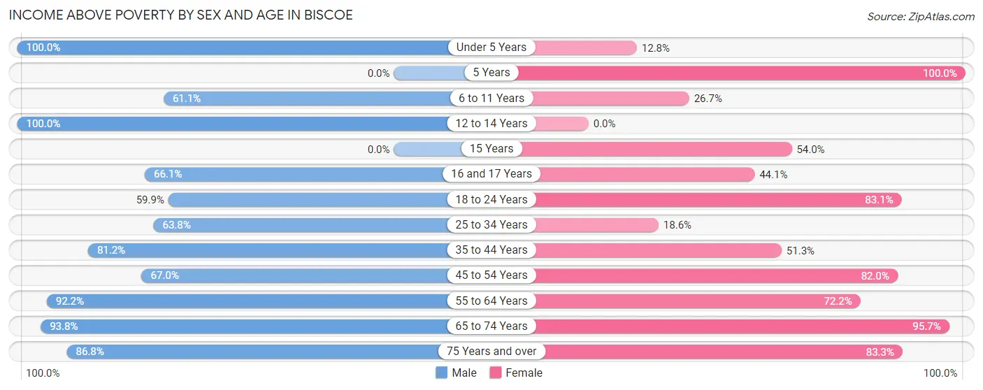 Income Above Poverty by Sex and Age in Biscoe
