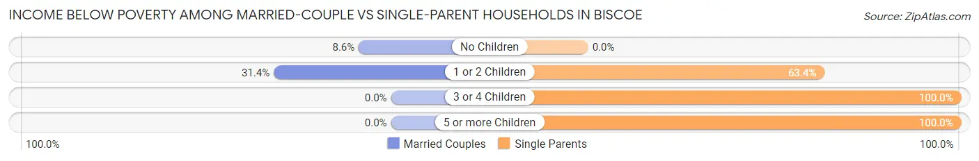 Income Below Poverty Among Married-Couple vs Single-Parent Households in Biscoe