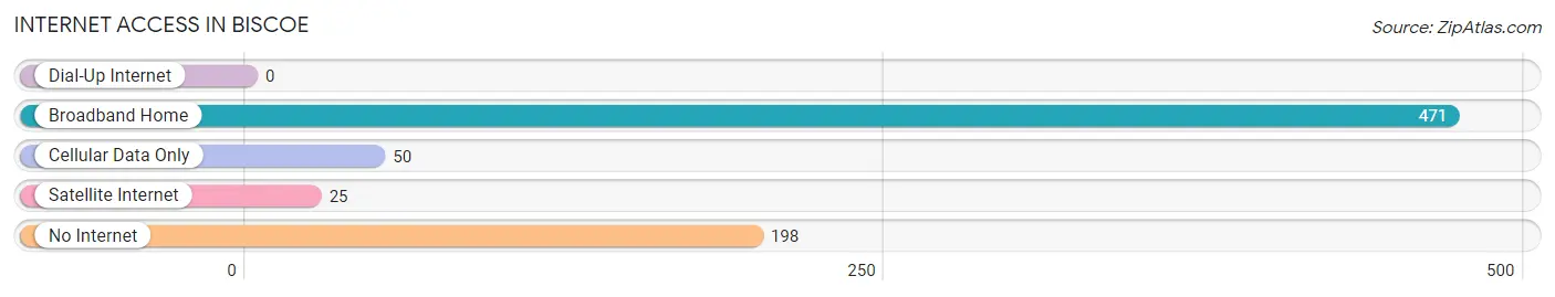 Internet Access in Biscoe