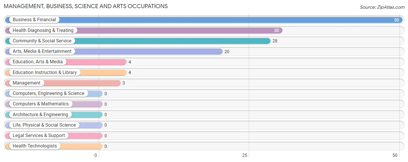 Management, Business, Science and Arts Occupations in Biscoe