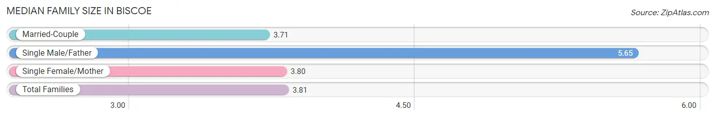 Median Family Size in Biscoe