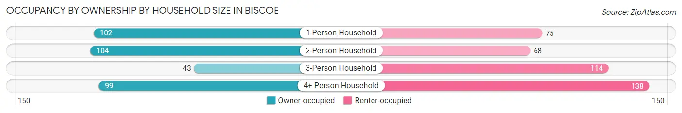 Occupancy by Ownership by Household Size in Biscoe