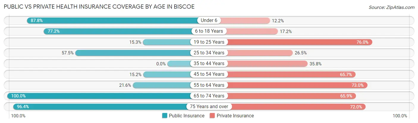 Public vs Private Health Insurance Coverage by Age in Biscoe